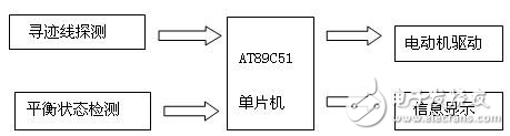 基于51單片機(jī)的電動(dòng)車蹺蹺板方案解析