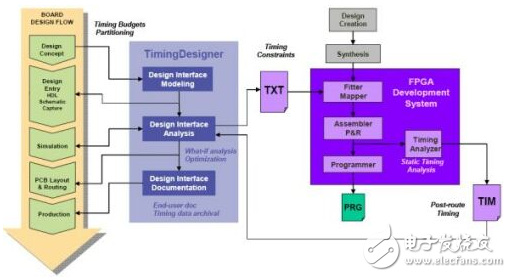 TimingDesigner軟件為FPGA設(shè)計(jì)流程提供直觀的界面