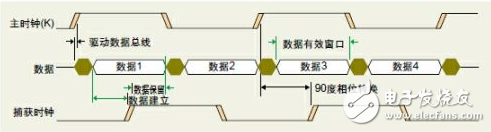 中心對(duì)齊的時(shí)鐘/數(shù)據(jù)關(guān)系