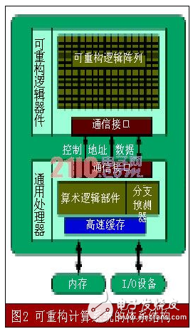 可重構計算：高效靈活的計算技術