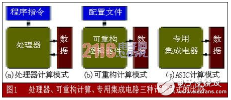 可重構計算：高效靈活的計算技術