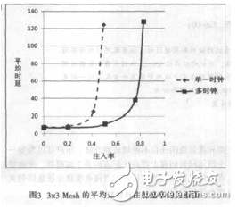 基于FPGA的多時(shí)鐘片上網(wǎng)絡(luò)虛擬直通路由器設(shè)計(jì)