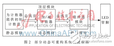 FPGA及動態(tài)可重構(gòu)技術(shù)在軟件無線電中的應(yīng)用