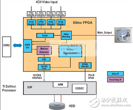 利用FPGA和達芬奇處理器搭建的視頻監(jiān)控系統(tǒng)