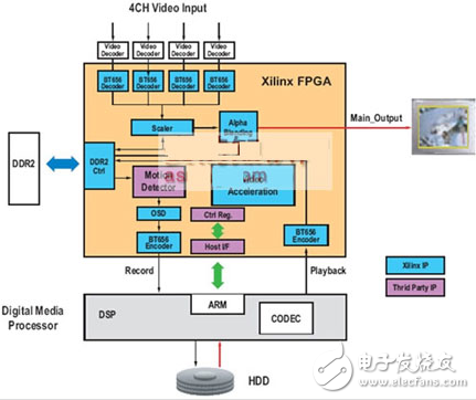 利用FPGA和數字媒體處理器搭建的視頻監(jiān)控系統(tǒng)