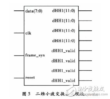 基于賽靈思FPGA的快速9／7整形離散小波變換系統(tǒng)設(shè)計(jì)