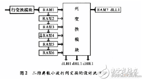 基于賽靈思FPGA的快速9／7整形離散小波變換系統(tǒng)設(shè)計(jì)