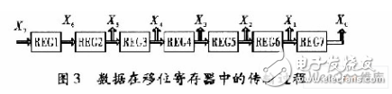 基于賽靈思FPGA的快速9／7整形離散小波變換系統(tǒng)設(shè)計(jì)