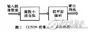 基于賽靈思FPGA的快速9／7整形離散小波變換系統(tǒng)設(shè)計(jì)