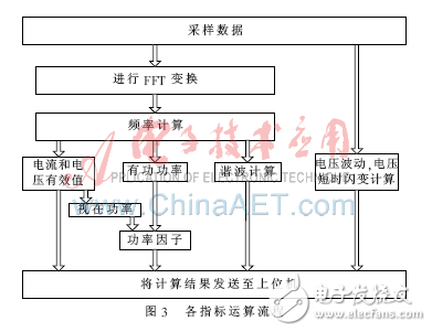 基于FPGA、DSP的電能質量監(jiān)測裝置設計