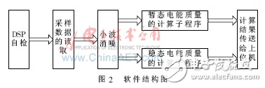 基于FPGA、DSP的電能質量監(jiān)測裝置設計