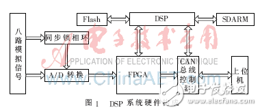 基于FPGA、DSP的電能質量監(jiān)測裝置設計