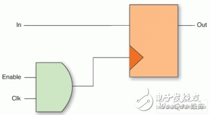 如何理解嵌入式系統(tǒng)中的FPGA設(shè)計(jì)