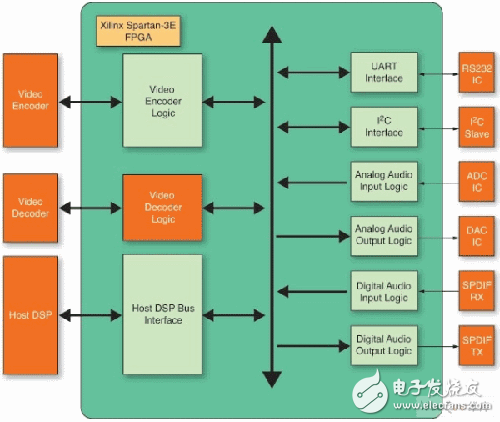 如何理解嵌入式系統(tǒng)中的FPGA設(shè)計(jì)