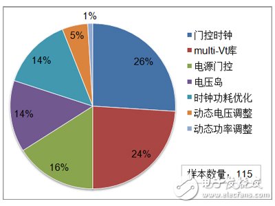 低功率芯片技術(shù)或影響整個芯片設(shè)計流程