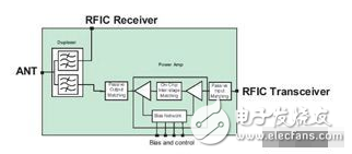 無線手機使用的集成式RF功放與濾波器前端