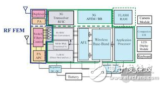 無線手機使用的集成式RF功放與濾波器前端