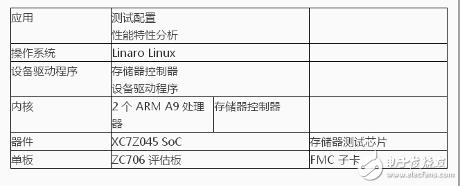 基于Zynq SoC能快速構建完整的計算環(huán)境測試新型存儲器技術芯片