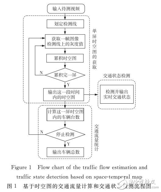 基于時空圖的交通流量統(tǒng)計和交通狀態(tài)檢測