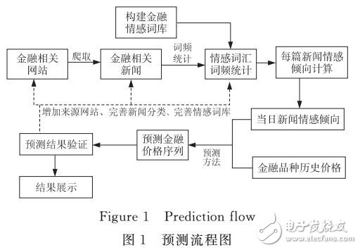 基于財經(jīng)新聞信息挖掘的價格走勢預(yù)測