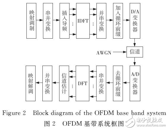 一種基于小波去噪的DFT信道估計改進算法