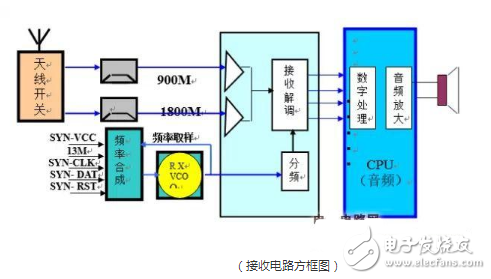 手機(jī)射頻電路的結(jié)構(gòu)以及詳細(xì)分析工作原理解析