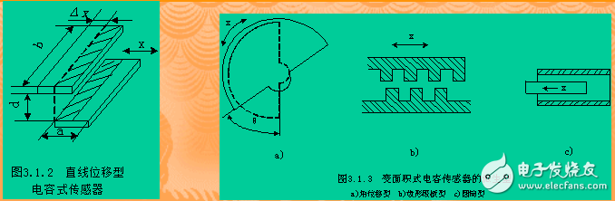 電容式傳感器的基本原理及性能特點的介紹