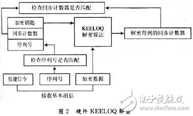 基于KEELOQ的密碼系統(tǒng)設(shè)計(jì)