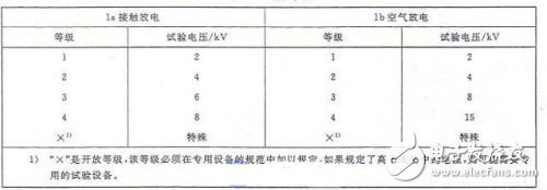 汽車電子與普通電子產(chǎn)品在靜電測(cè)試上的標(biāo)準(zhǔn)比較