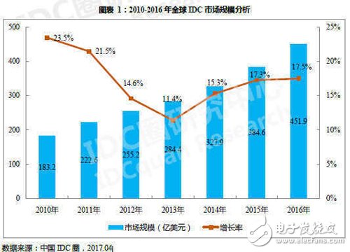 云計算時代來臨,傳統(tǒng)IDC是否窮途末路