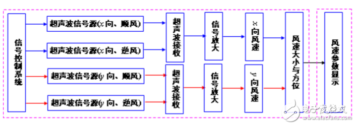 超聲風(fēng)速儀原理及設(shè)計方案