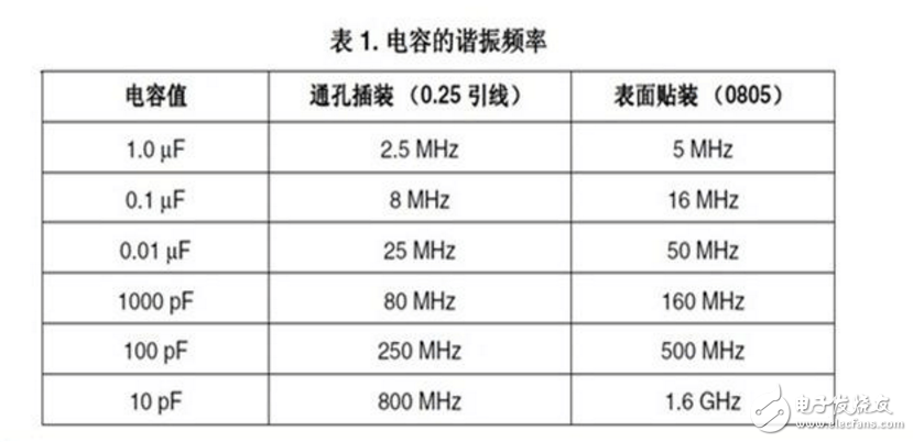 去耦電容的容值計(jì)算和布局布線