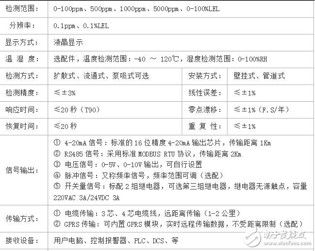 氯氣泄露檢測儀報警器高精度、高分辨率，響應(yīng)快速，超大容量鋰電充電電池，采樣距離遠，LCD背光顯示，聲光報警功能，上、下限報警值可任意設(shè)定，可進行零點和任意目標點校準，操作簡單，具有誤操作數(shù)據(jù)恢復(fù)功能。