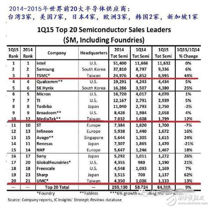 臺(tái)積電梁孟松為何走_(dá)臺(tái)積電的厲害之處