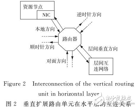 一種面向三維眾核微處理器的新型NoC拓撲結(jié)構(gòu)