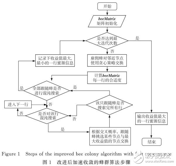 基于加速收斂蜂群算法的資源感知調(diào)度器