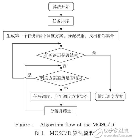 云環(huán)境中基于分解的多目標工作流調度算法