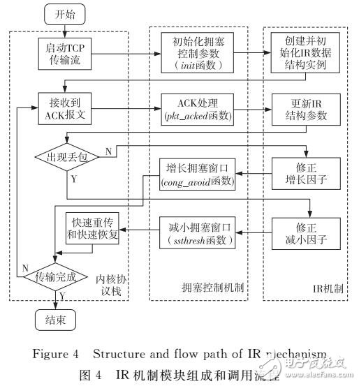 基于TCP傳輸往返時延偏移智能響應(yīng)機(jī)制