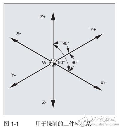 SINUMERIK 840D SL編程手冊(cè)