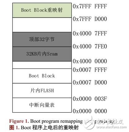 基于IAP遠(yuǎn)程升級(jí)技術(shù)在空間應(yīng)用系統(tǒng)解決方案