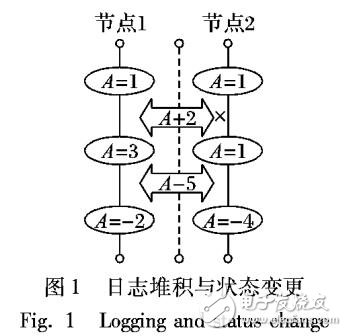 分布式一致性算法Yac