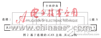 CAN-bus汽車駕駛狀態(tài)測量節(jié)點設計方案