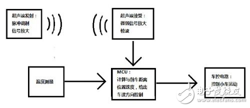 基于AT89S52的防撞小車系統(tǒng)設(shè)計(jì)