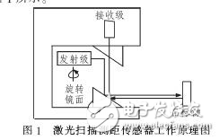 激光測距車輛寬高檢測系統(tǒng)分析