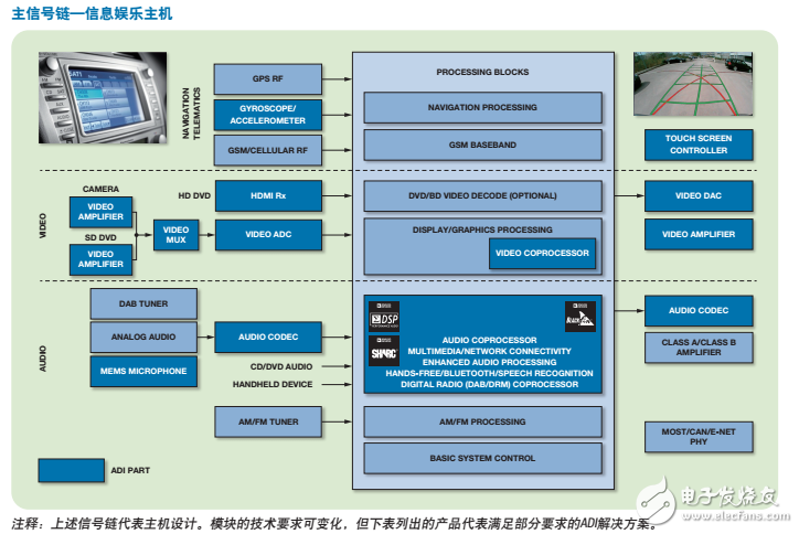 ADI車載信息娛樂(lè)主機(jī)解決方案分析