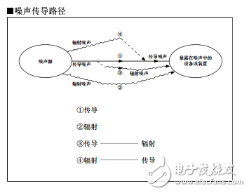 噪聲傳導(dǎo)路徑和靜噪基本概念