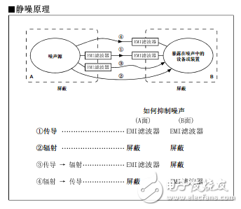 噪聲傳導(dǎo)路徑和靜噪基本概念