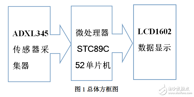 基于單片機(jī)的計(jì)步器設(shè)計(jì)和實(shí)現(xiàn)