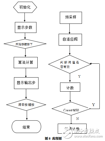 基于單片機(jī)的計(jì)步器設(shè)計(jì)和實(shí)現(xiàn)