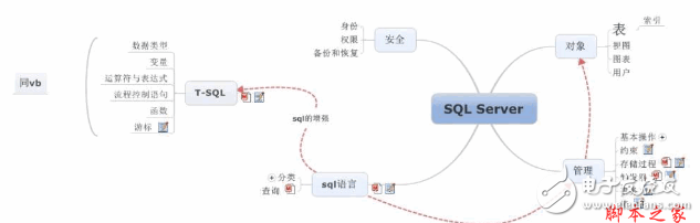 SQL Server數(shù)據(jù)庫學習總結